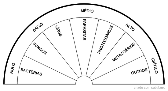 Verificar nÍvel de infecção