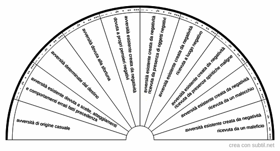 Rapida analisi origine delle avversita'