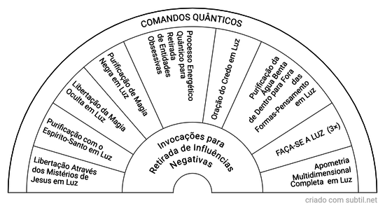 Comandos Quânticos Retirada Influências Negativas 