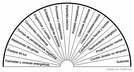 Tipos de bloqueos energeticos