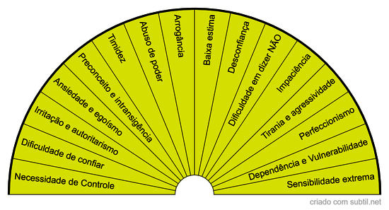 Chakra Manipura (Plexo Solar)