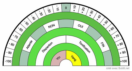 Multiples usages