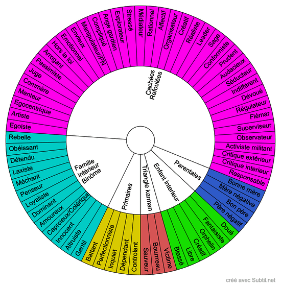 Sous parties/ sous personnalité