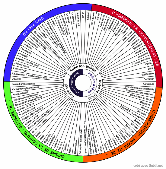 Energies de coupure et ses conséquences