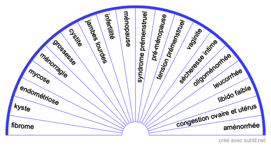 Troubles féminins
