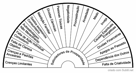 Sabotadores de prosperidade