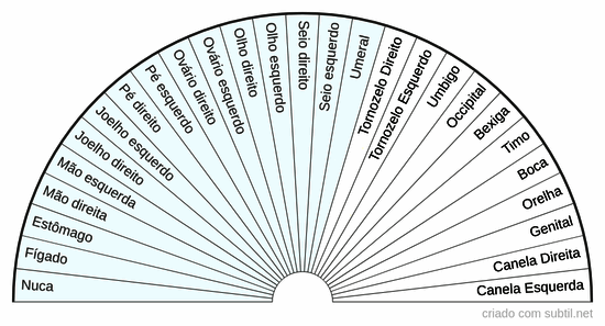Pequenos chakras