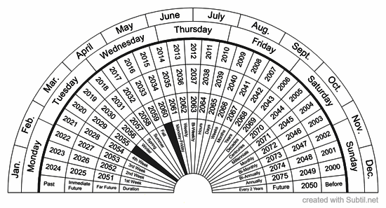 Months, days, weeks & years chart