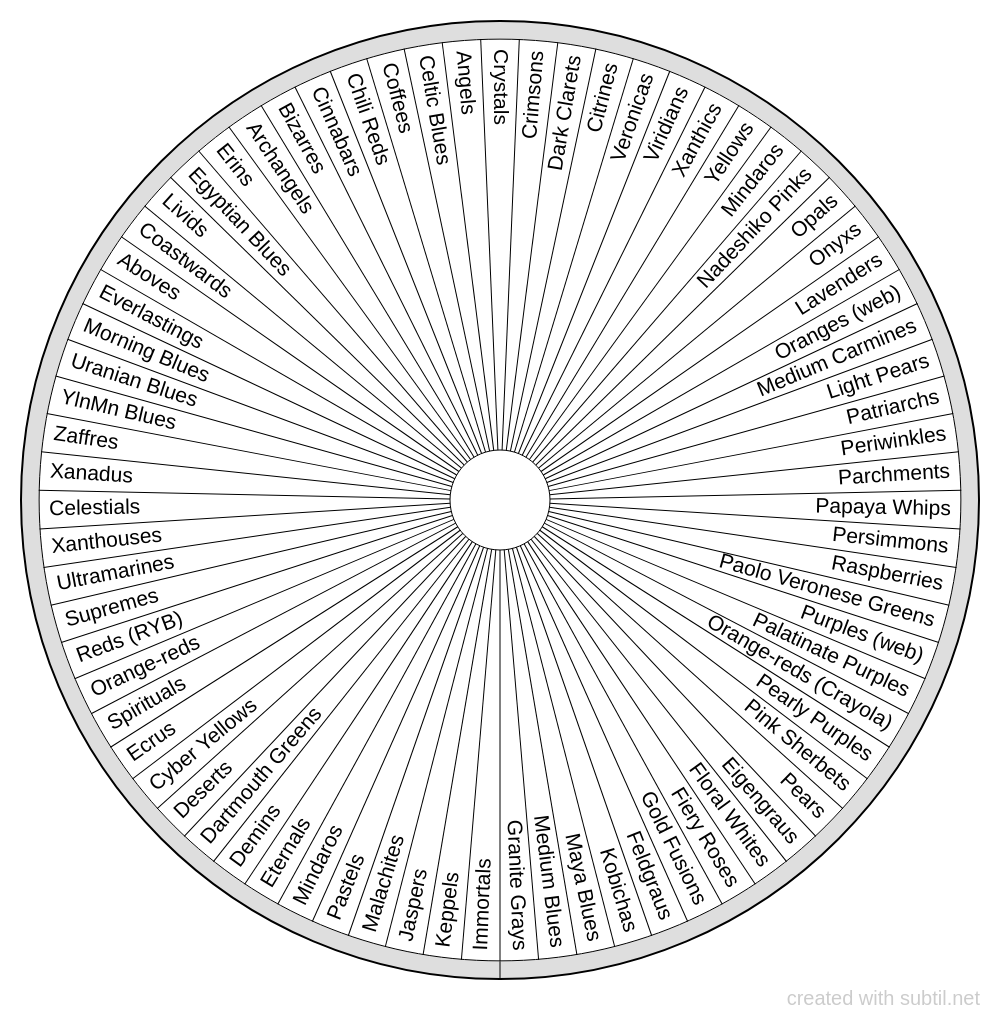 Subtil - Dowsing chart : Cosmic authoritarians