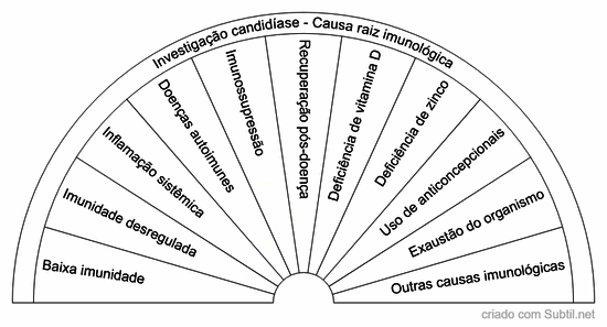 Investigação candidíase - causa raiz hormonal