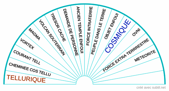 Origine augmentation énergie sur un lieu