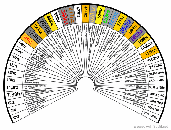 Hz, frequency, solfieggio, brainwaves, neurochemicals, chakras oh my