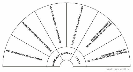 Padrões sistêmicos e transgeracionais sucesso profissional e prosperidade
