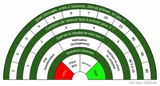 Validation de soins