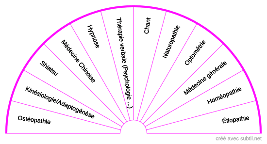 Types de soin