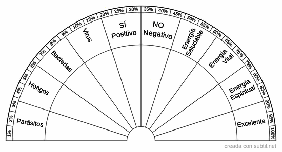Positivo o negativo