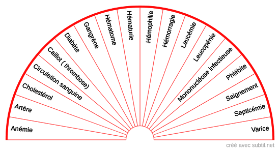 Les maux du sang