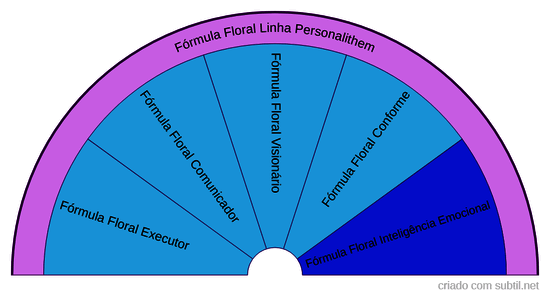 Fórmula Floral Personalithem