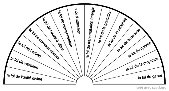 Lois universelles de l'Univers