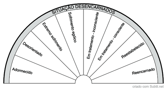 Situação desencarnados