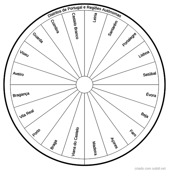 Distritos de Portugal - Vidas Passadas