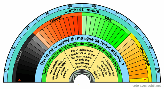 Modifions notre ligne du temps 