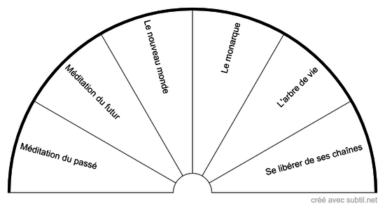 Choix de la méditation 