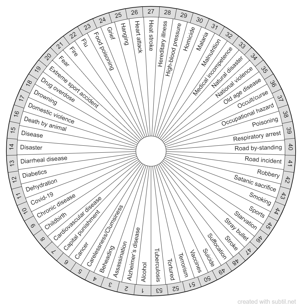 Causes of death