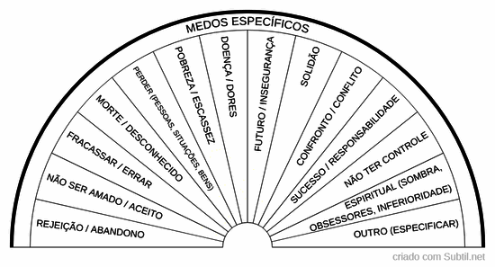 Medos específicos