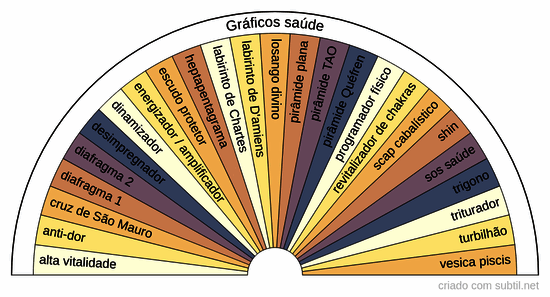 Gráficos saúde