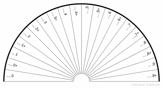 Fréquences des cellules (après la virgule)