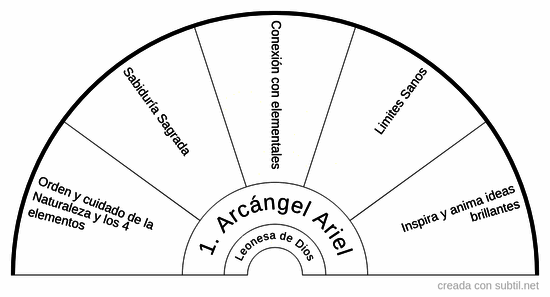 1. Arcángel Ariel