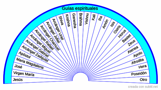 Nombres de guías espirituales 