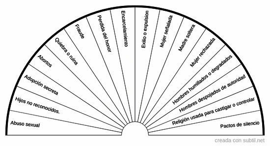 Transgeneracional (vergüenza familiar)