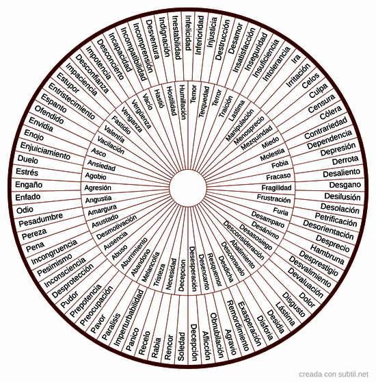 Emociones profundas negativas