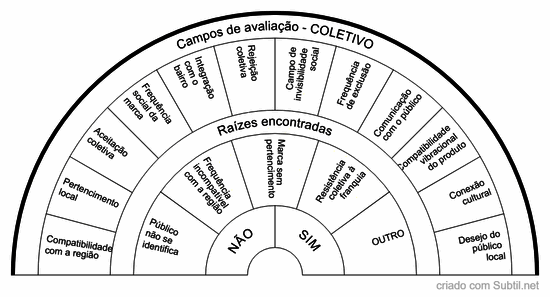Campo relação com o coletivo - empresarial