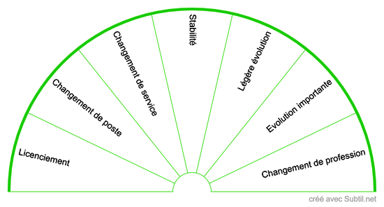 Evolution professionnelle