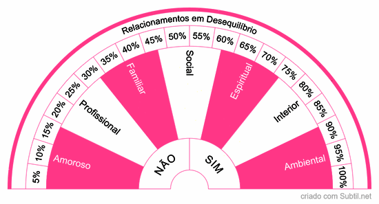 Relacionamentos em desequilíbrio