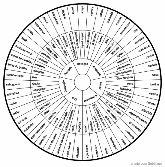 Gráfico para fitoterapia