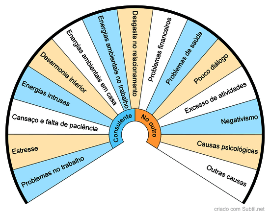 Causa dos desequilíbrios no relacionamento 