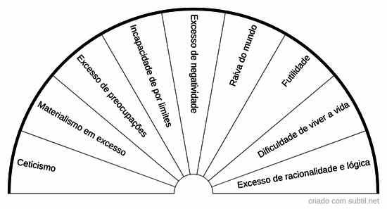 Chacra frontal - Desequilíbrios emocionais