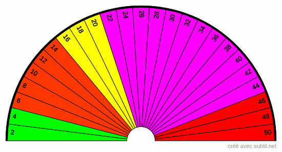 Concentration de mercure sanguin