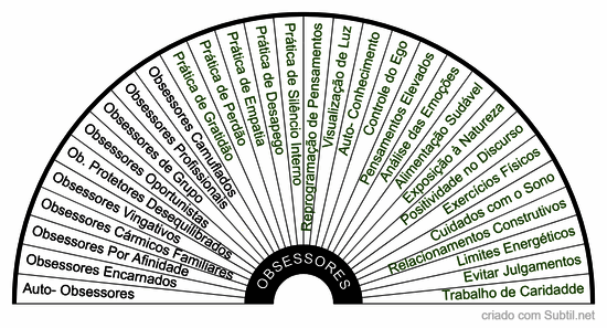 Obsessores e antídotos