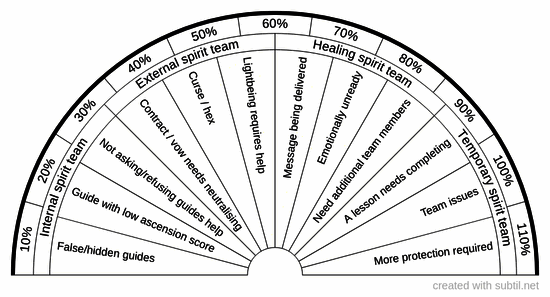 Quadrant conditions