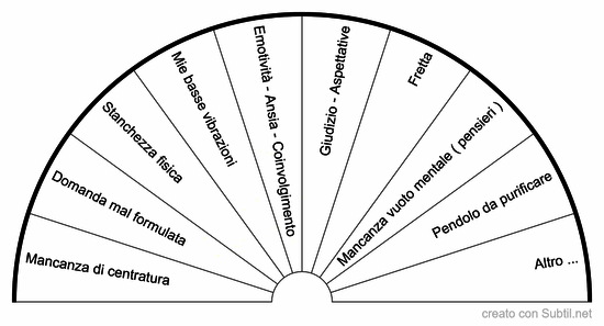 Motivazioni su risposta errata