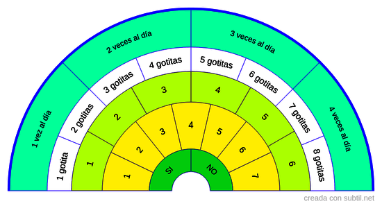 Flores de Bach Dosificación