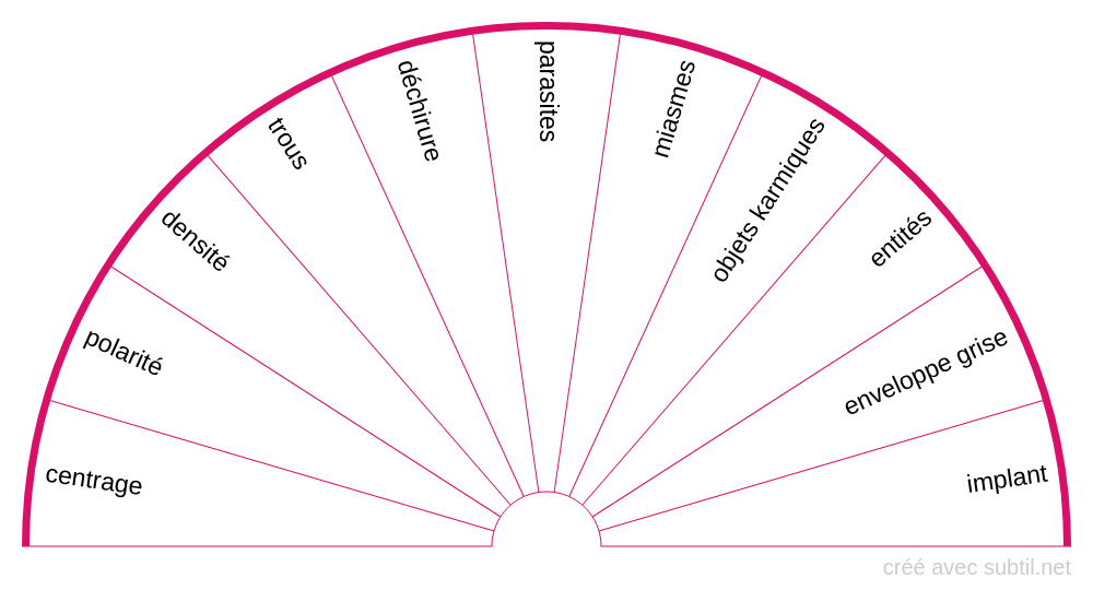 Comment utiliser le pendule – Les Couleurs de l'aura