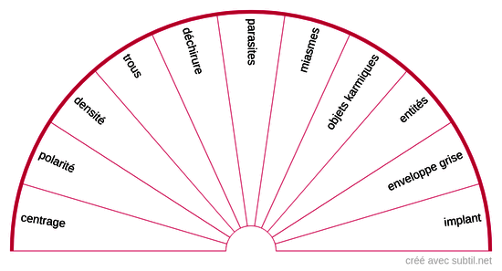 Problèmes de l'Aura