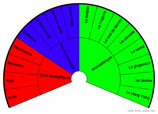 Harmonisation du chakra sacré