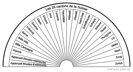 Les 26 cantons de la Suisse